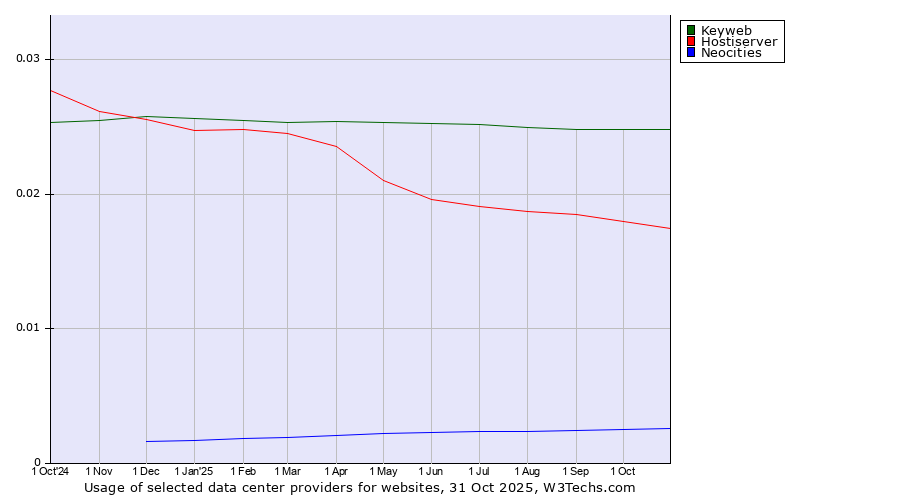 Historical trends in the usage of Keyweb vs. Hostiserver vs. Neocities