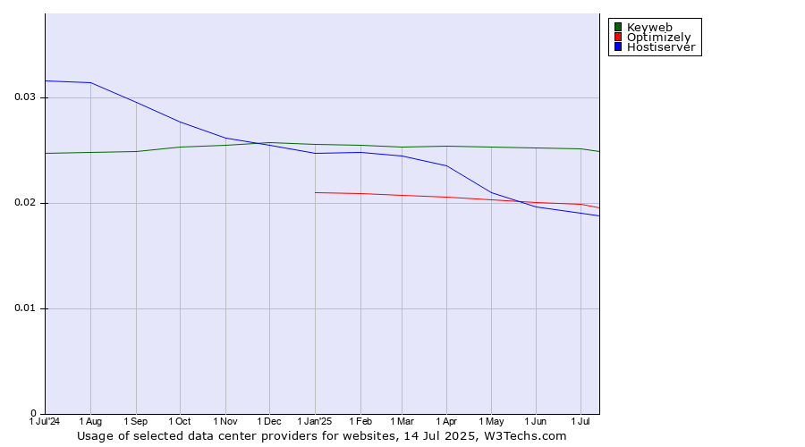 Historical trends in the usage of Keyweb vs. Optimizely vs. Hostiserver
