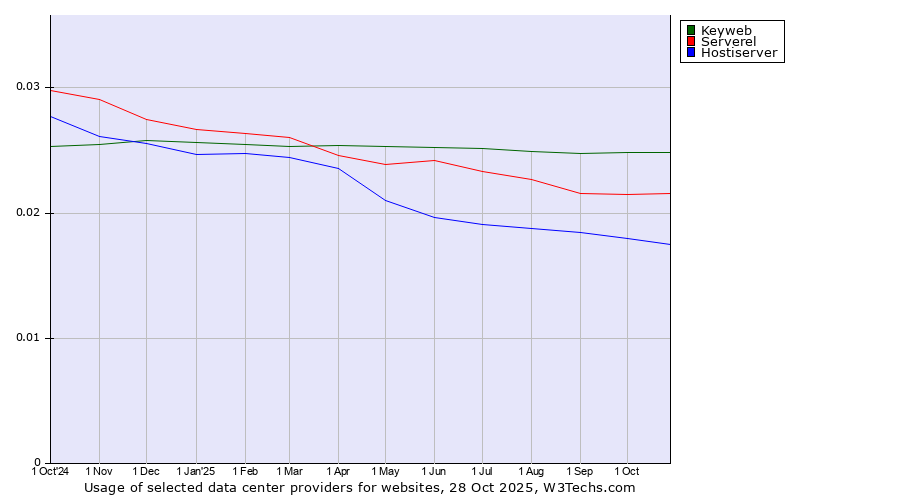 Historical trends in the usage of Keyweb vs. Serverel vs. Hostiserver