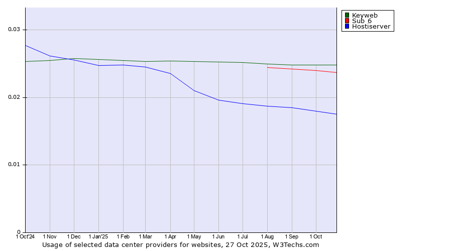Historical trends in the usage of Keyweb vs. Sub 6 vs. Hostiserver
