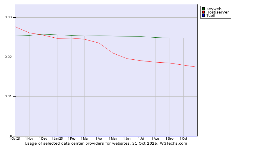 Historical trends in the usage of Keyweb vs. Hostiserver vs. Tcell