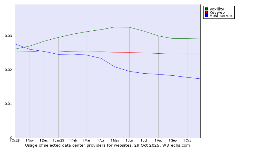 Historical trends in the usage of Voxility vs. Keyweb vs. Hostiserver