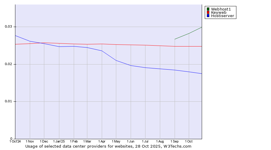 Historical trends in the usage of Webhost1 vs. Keyweb vs. Hostiserver