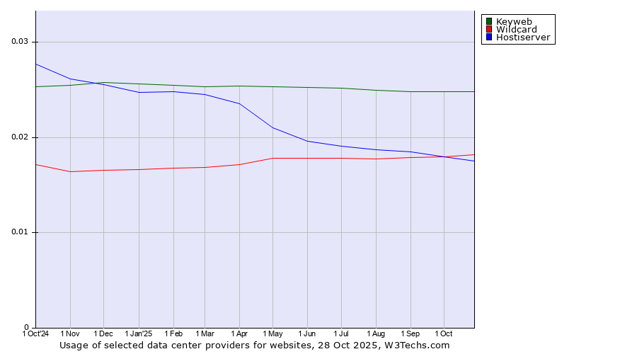 Historical trends in the usage of Keyweb vs. Wildcard vs. Hostiserver