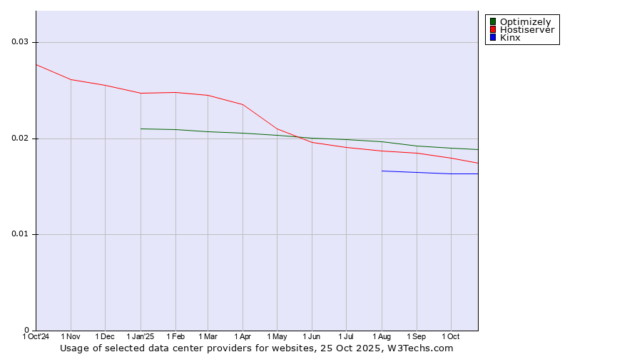 Historical trends in the usage of Optimizely vs. Hostiserver vs. Kinx