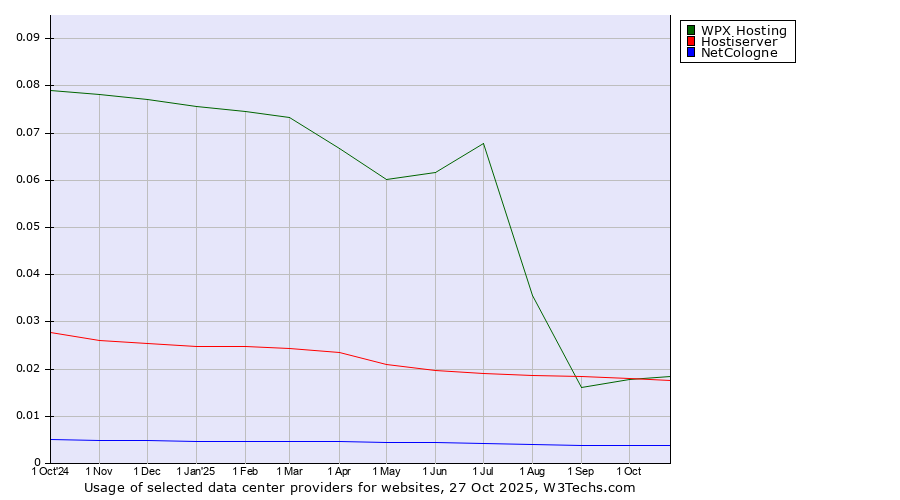 Historical trends in the usage of WPX Hosting vs. Hostiserver vs. NetCologne