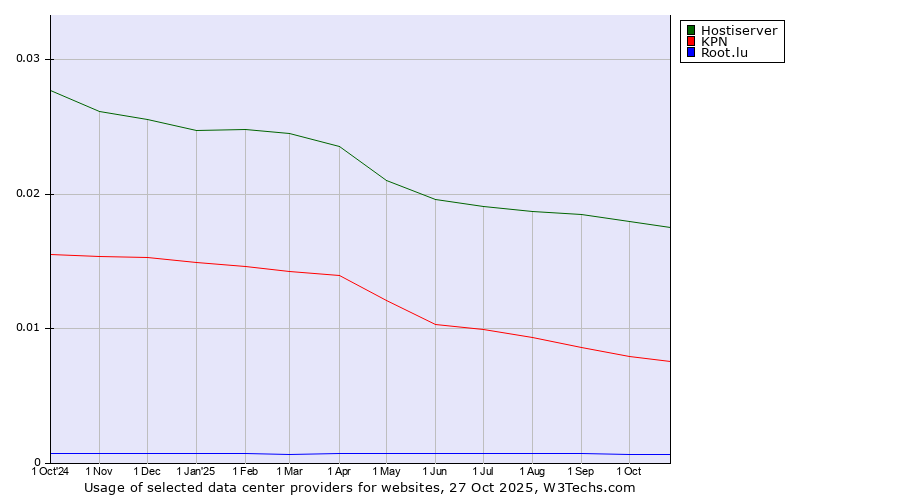 Historical trends in the usage of Hostiserver vs. KPN vs. Root.lu