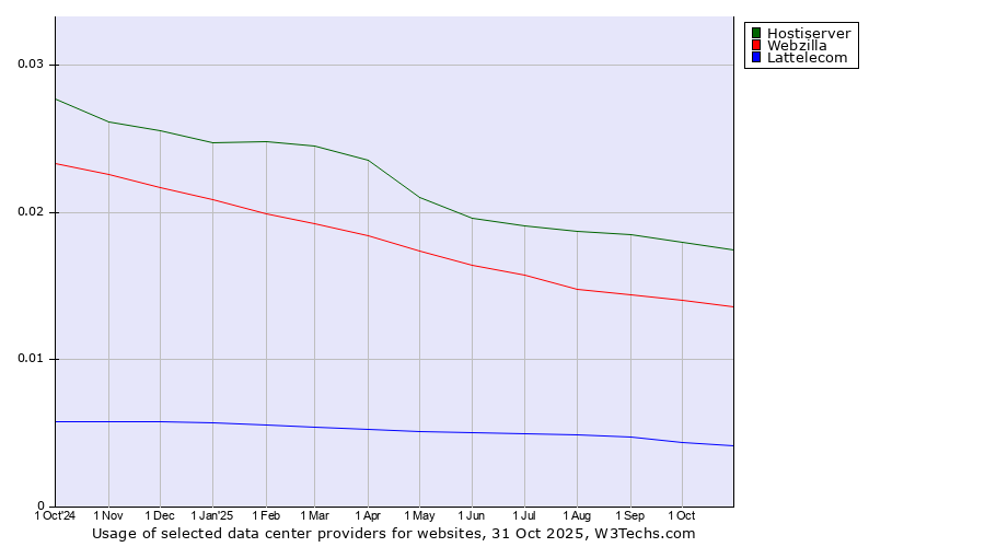 Historical trends in the usage of Hostiserver vs. Webzilla vs. Lattelecom