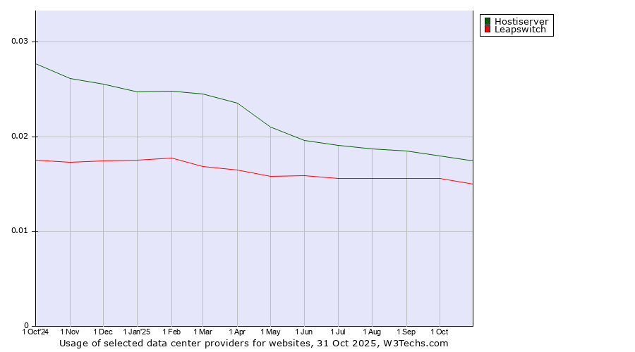 Historical trends in the usage of Hostiserver vs. Leapswitch