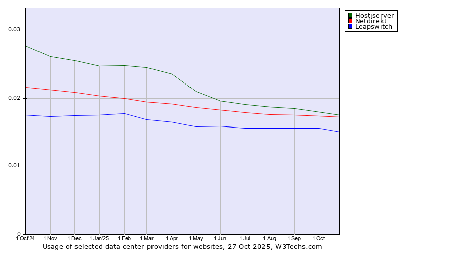 Historical trends in the usage of Hostiserver vs. Netdirekt vs. Leapswitch