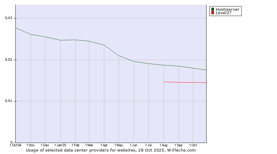 Historical trends in the usage of Hostiserver vs. Level27