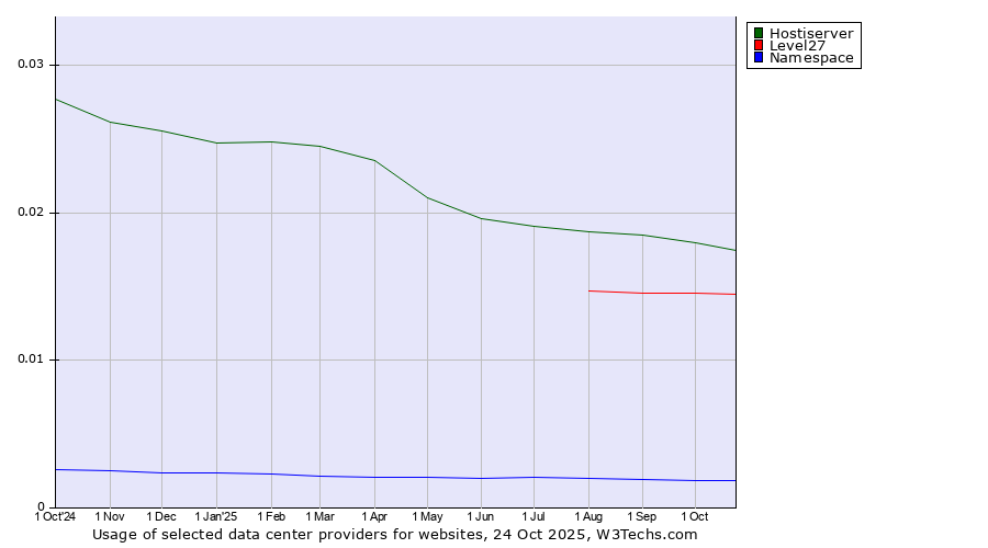 Historical trends in the usage of Hostiserver vs. Level27 vs. Namespace