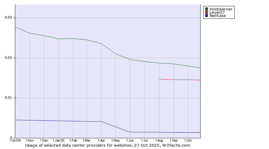 Historical trends in the usage of Hostiserver vs. Level27 vs. NetEase