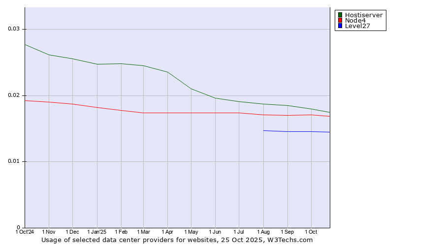 Historical trends in the usage of Hostiserver vs. Node4 vs. Level27
