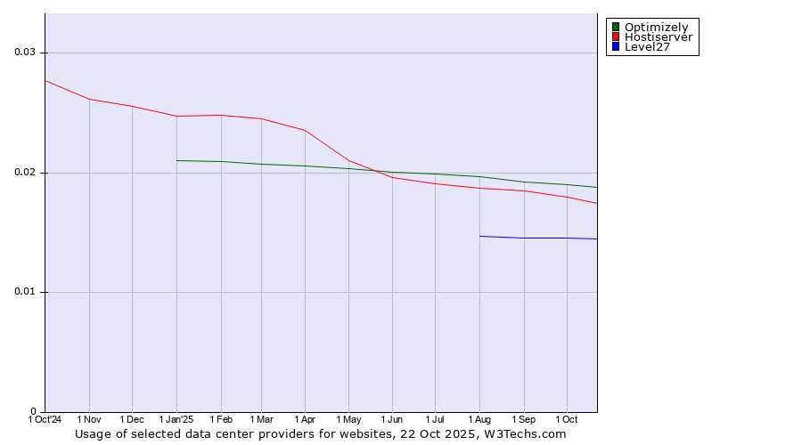 Historical trends in the usage of Optimizely vs. Hostiserver vs. Level27