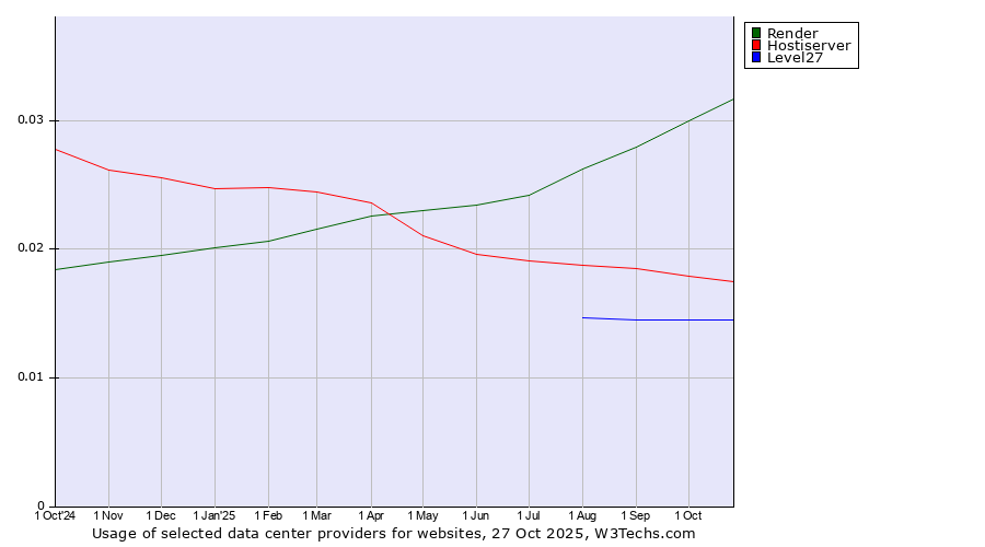 Historical trends in the usage of Render vs. Hostiserver vs. Level27