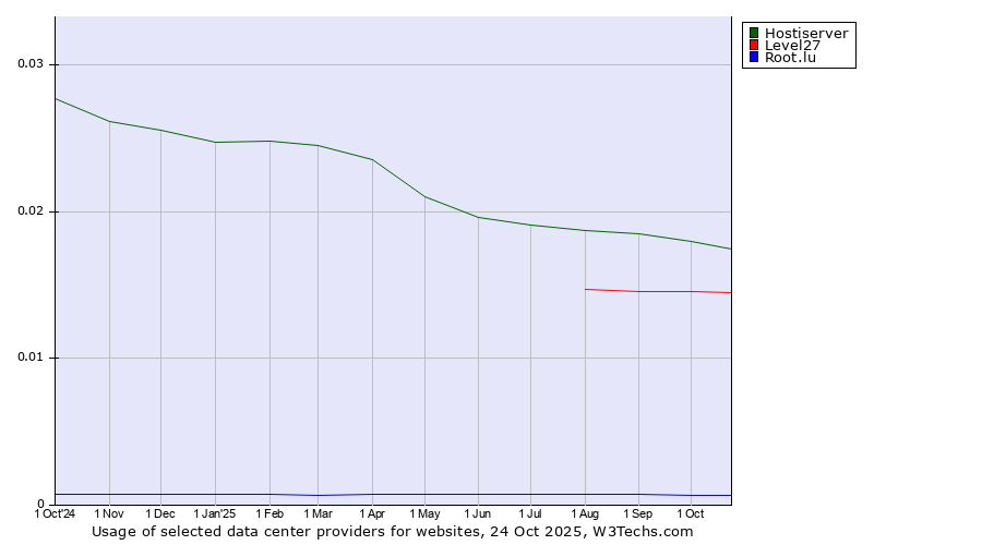 Historical trends in the usage of Hostiserver vs. Level27 vs. Root.lu