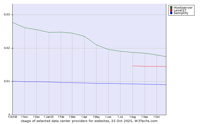 Historical trends in the usage of Hostiserver vs. Level27 vs. Semplify