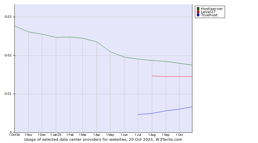Historical trends in the usage of Hostiserver vs. Level27 vs. Truehost