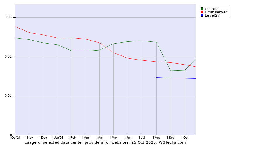 Historical trends in the usage of UCloud vs. Hostiserver vs. Level27