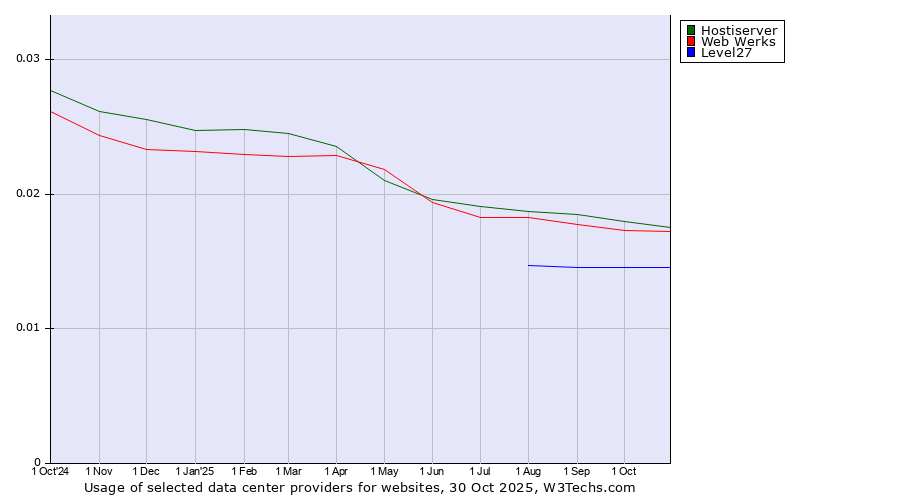 Historical trends in the usage of Hostiserver vs. Web Werks vs. Level27