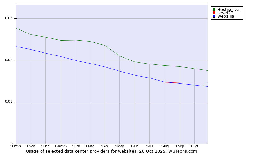 Historical trends in the usage of Hostiserver vs. Level27 vs. Webzilla