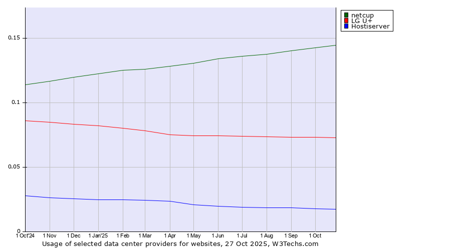 Historical trends in the usage of netcup vs. LG U+ vs. Hostiserver