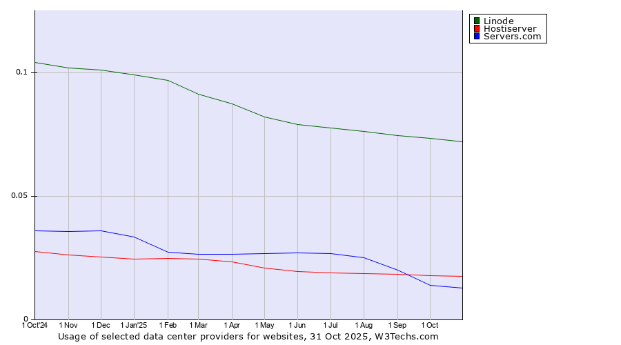 Historical trends in the usage of Linode vs. Hostiserver vs. Servers.com