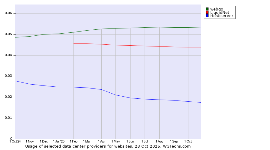 Historical trends in the usage of webgo vs. LiquidNet vs. Hostiserver