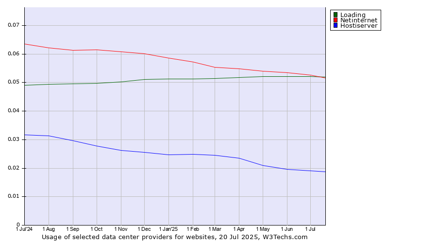 Historical trends in the usage of Netinternet vs. Loading vs. Hostiserver