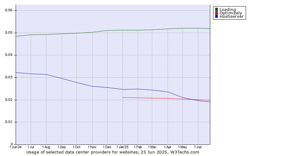 Historical trends in the usage of Loading vs. Optimizely vs. Hostiserver