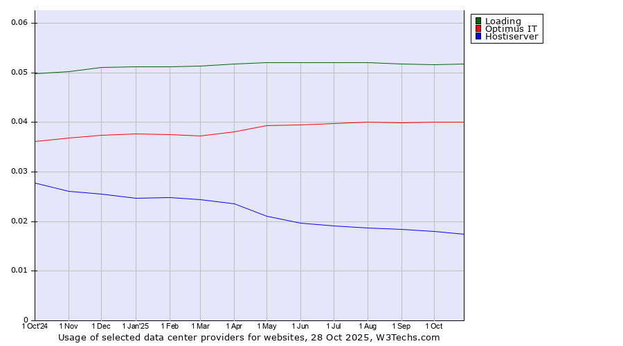 Historical trends in the usage of Loading vs. Optimus IT vs. Hostiserver