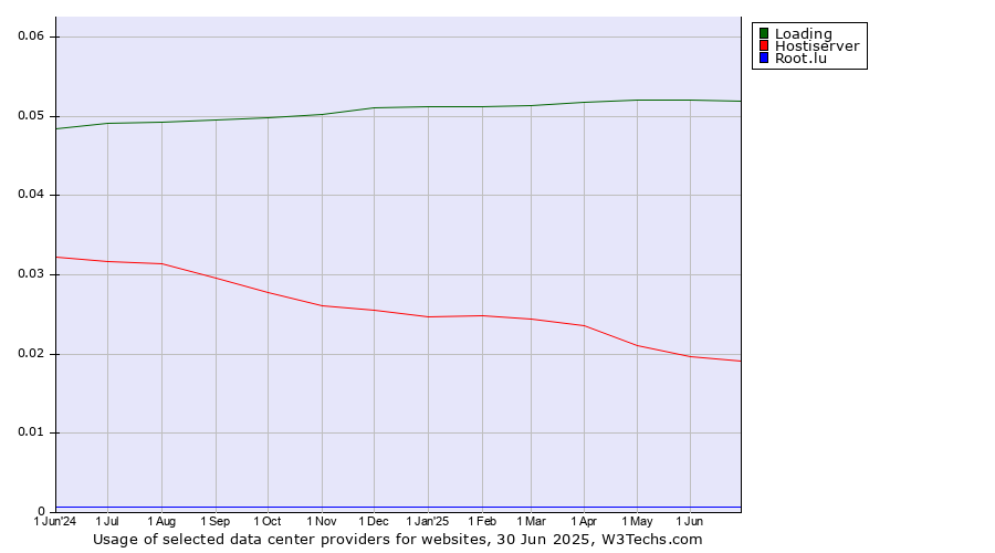 Historical trends in the usage of Loading vs. Hostiserver vs. Root.lu