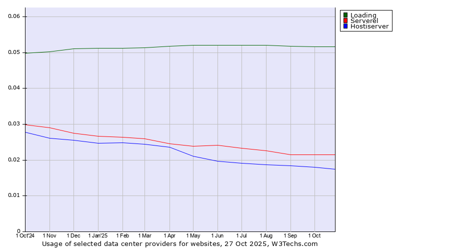 Historical trends in the usage of Loading vs. Serverel vs. Hostiserver