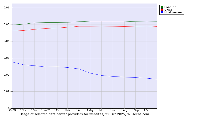 Historical trends in the usage of Loading vs. VNET vs. Hostiserver