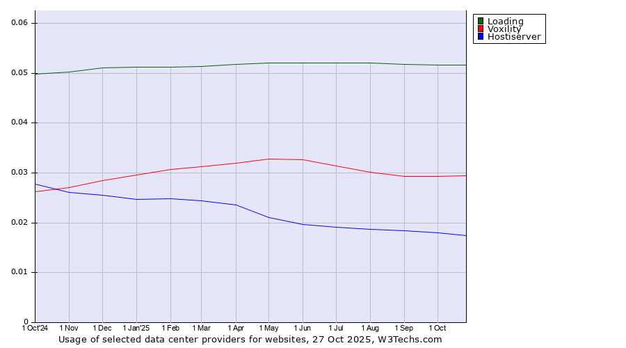 Historical trends in the usage of Loading vs. Voxility vs. Hostiserver