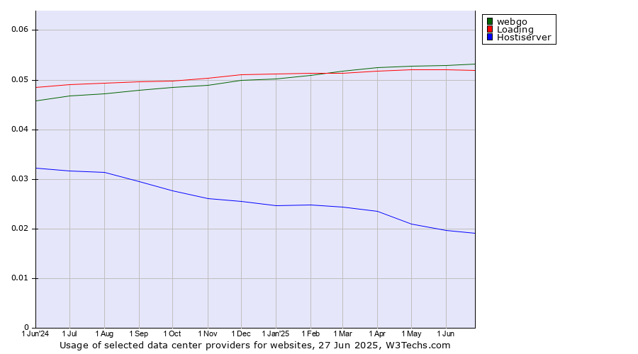 Historical trends in the usage of webgo vs. Loading vs. Hostiserver