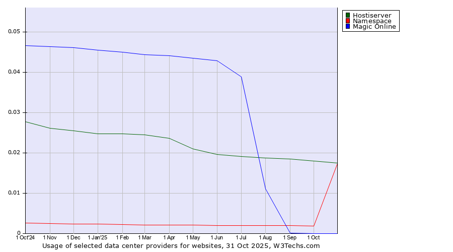 Historical trends in the usage of Hostiserver vs. Namespace vs. Magic Online