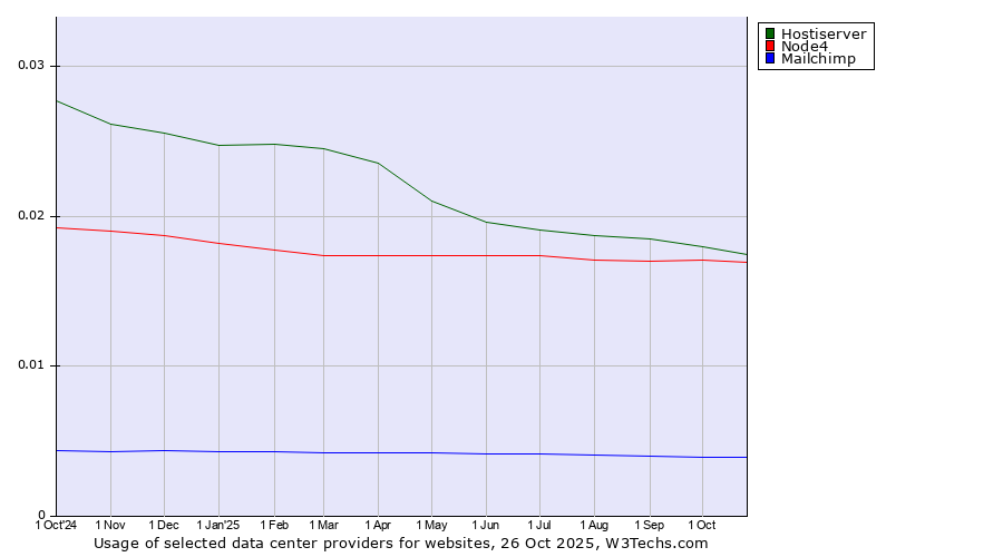 Historical trends in the usage of Hostiserver vs. Node4 vs. Mailchimp