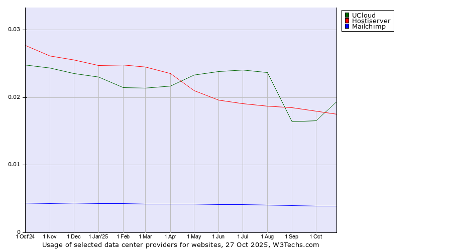 Historical trends in the usage of Hostiserver vs. UCloud vs. Mailchimp