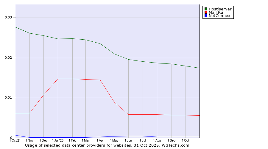 Historical trends in the usage of Hostiserver vs. Mail.Ru vs. NetConnex