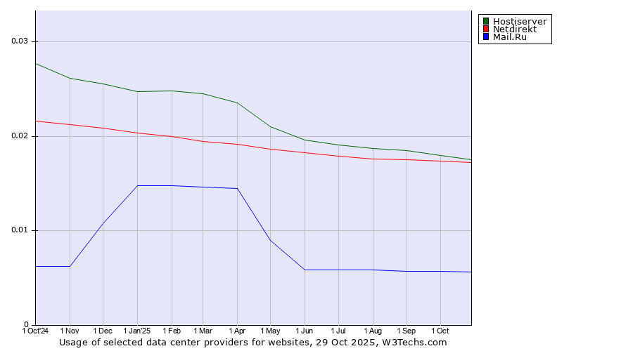 Historical trends in the usage of Hostiserver vs. Netdirekt vs. Mail.Ru