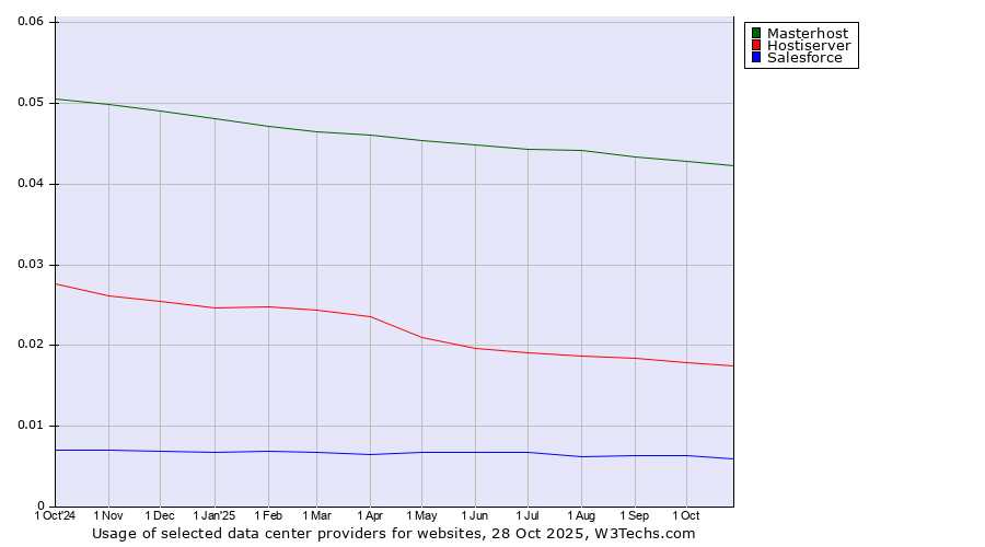 Historical trends in the usage of Masterhost vs. Hostiserver vs. Salesforce