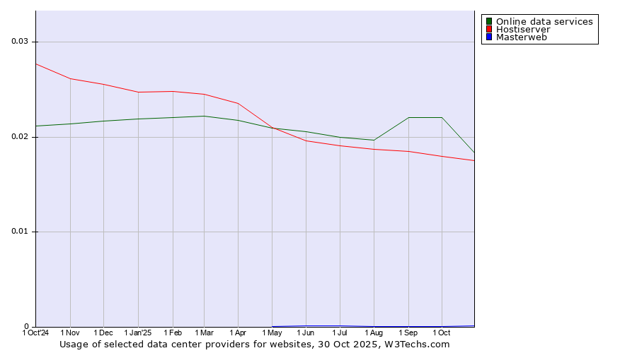 Historical trends in the usage of Online data services vs. Hostiserver vs. Masterweb