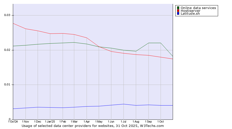 Historical trends in the usage of Online data services vs. Hostiserver vs. Latitude.sh