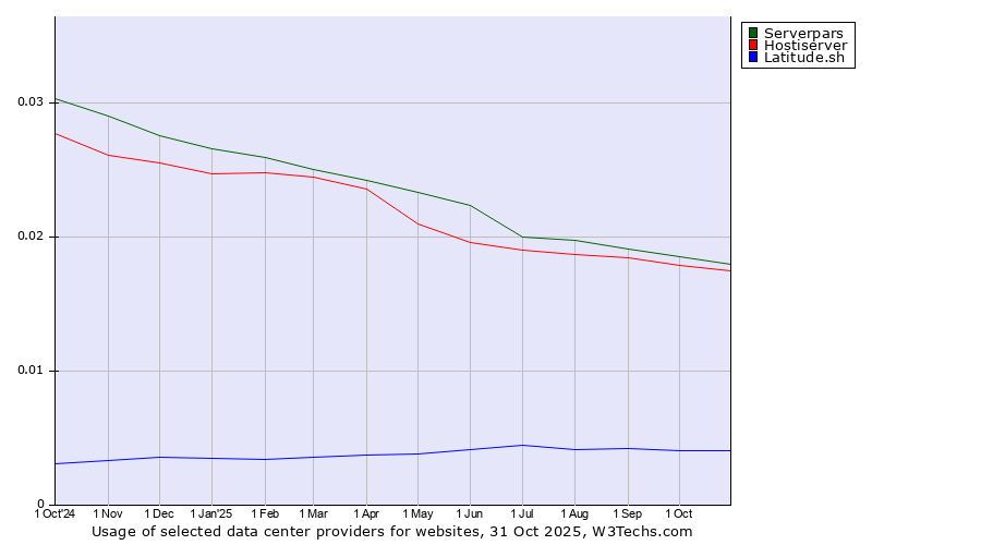 Historical trends in the usage of Serverpars vs. Hostiserver vs. Latitude.sh