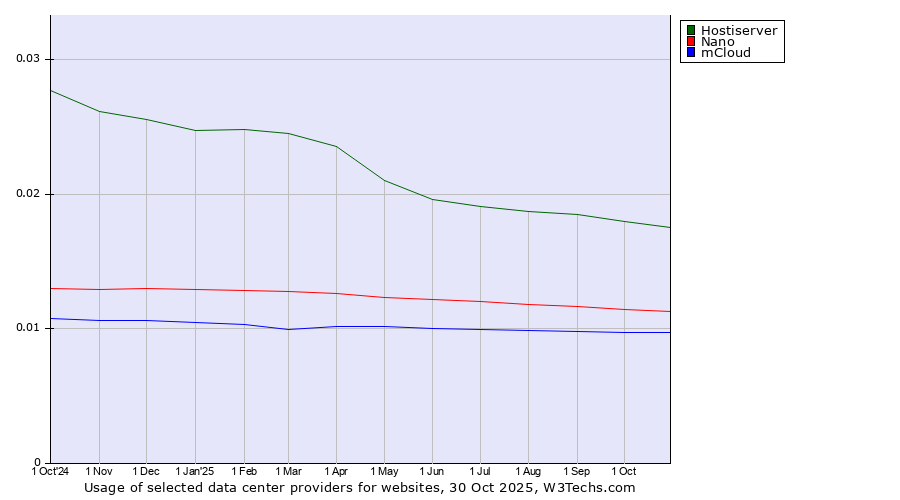 Historical trends in the usage of Hostiserver vs. Nano vs. mCloud