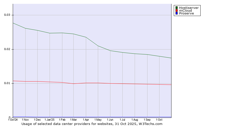 Historical trends in the usage of Hostiserver vs. mCloud vs. Proserve