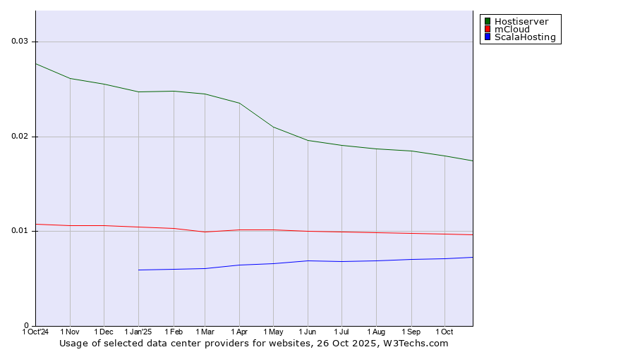 Historical trends in the usage of Hostiserver vs. mCloud vs. ScalaHosting