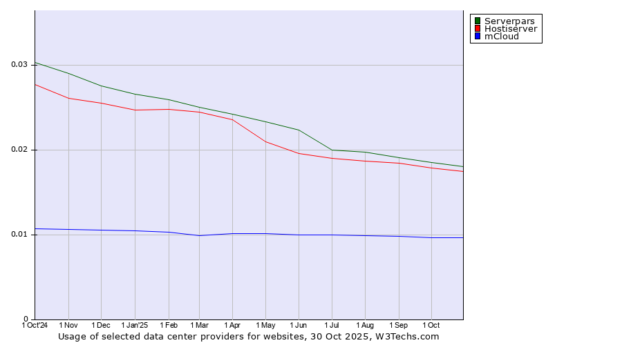 Historical trends in the usage of Serverpars vs. Hostiserver vs. mCloud